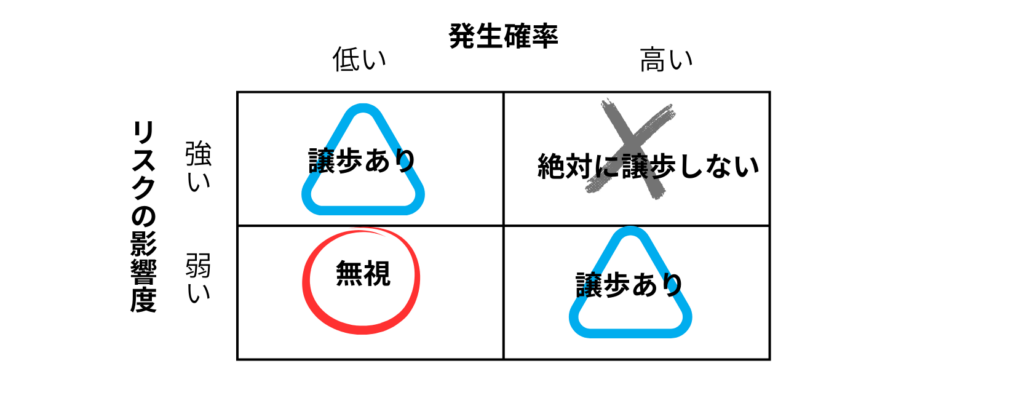 リスクの影響度と発生確率から対応を示した表
